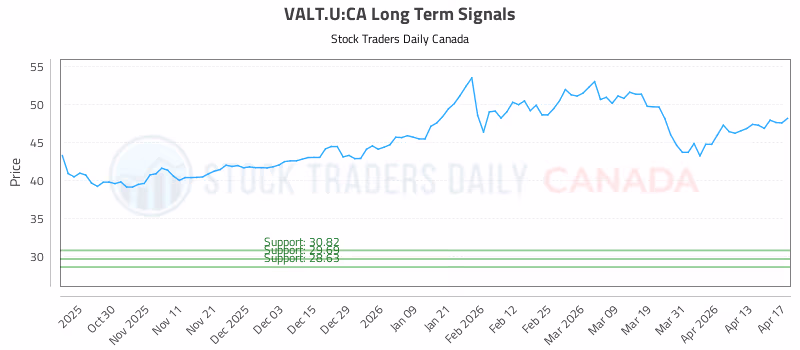 Stock Chart for VALT.U:CA