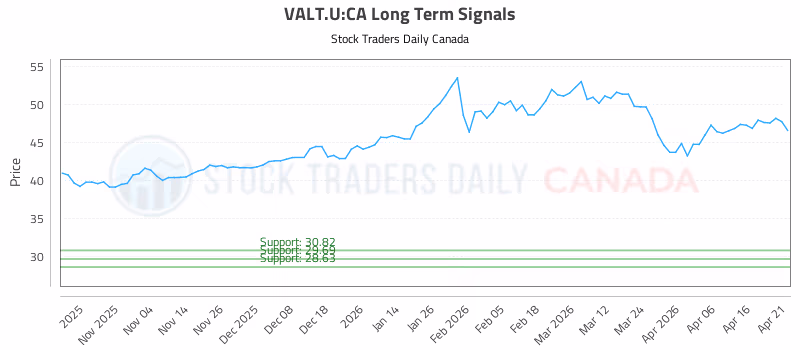 Stock Chart for VALT.U:CA