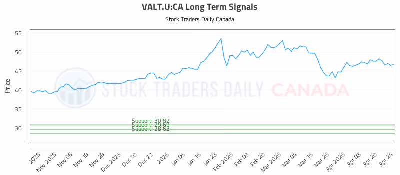 Stock Chart for VALT.U:CA