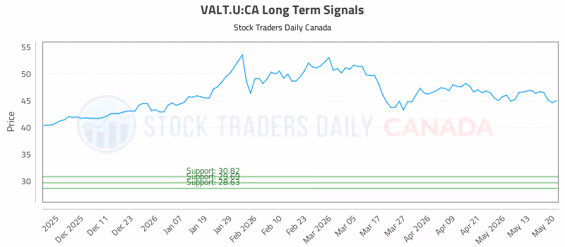 Stock Chart for VALT.U:CA