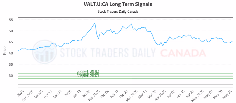 Stock Chart for VALT.U:CA
