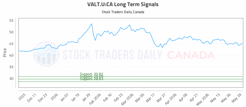 Stock Chart for VALT.U:CA