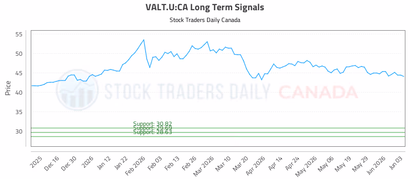 Stock Chart for VALT.U:CA