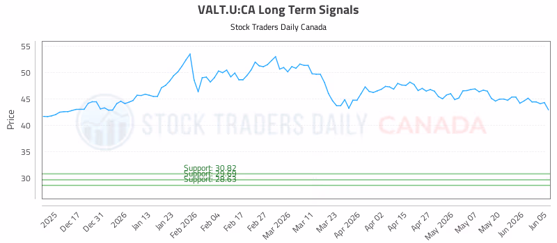 Stock Chart for VALT.U:CA