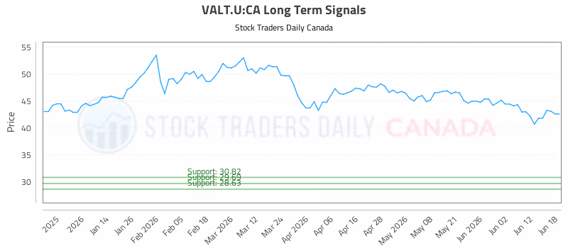 Stock Chart for VALT.U:CA