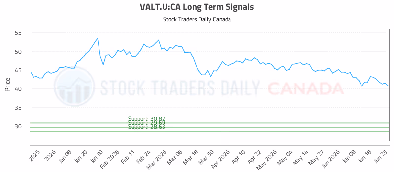 Stock Chart for VALT.U:CA