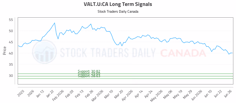 Stock Chart for VALT.U:CA