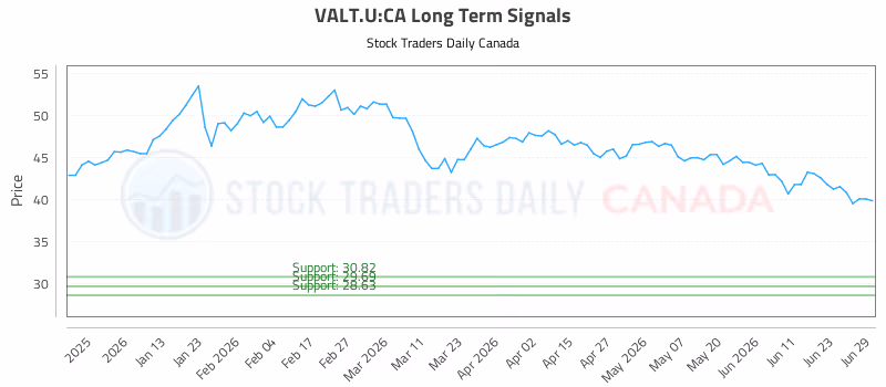 Stock Chart for VALT.U:CA