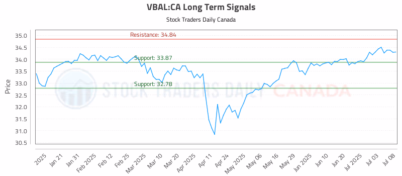 Stock Chart for VBAL:CA