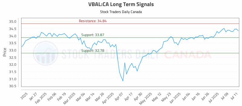 Stock Chart for VBAL:CA