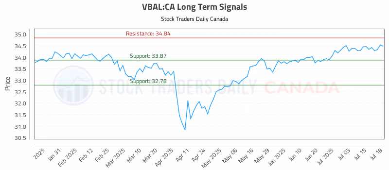 Stock Chart for VBAL:CA