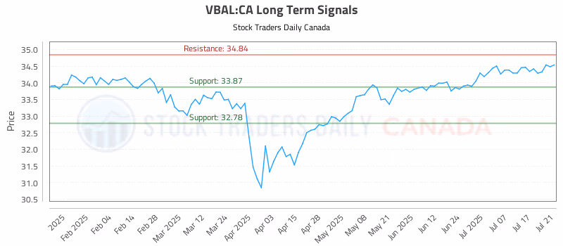 Stock Chart for VBAL:CA
