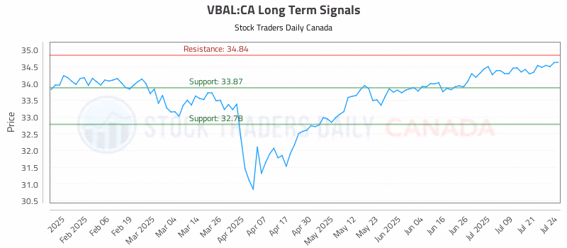 Stock Chart for VBAL:CA