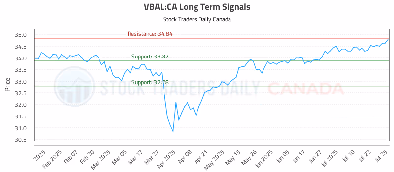 Stock Chart for VBAL:CA