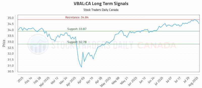 Stock Chart for VBAL:CA