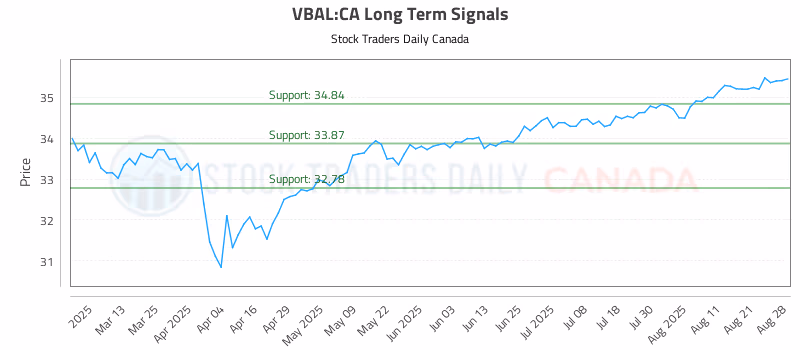 Stock Chart for VBAL:CA