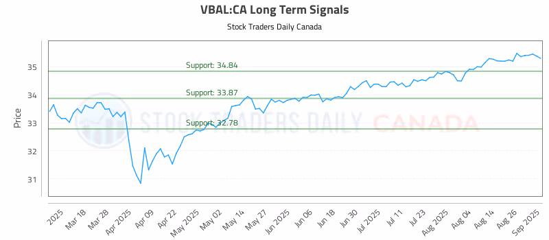 Stock Chart for VBAL:CA