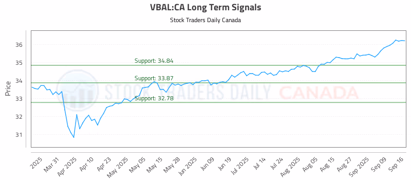 Stock Chart for VBAL:CA