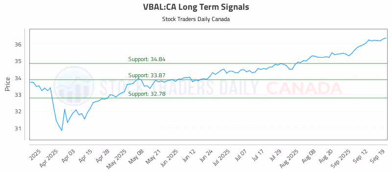 Stock Chart for VBAL:CA