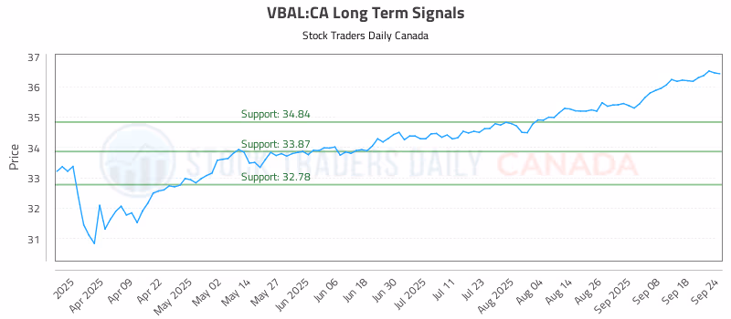 Stock Chart for VBAL:CA