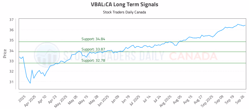 Stock Chart for VBAL:CA