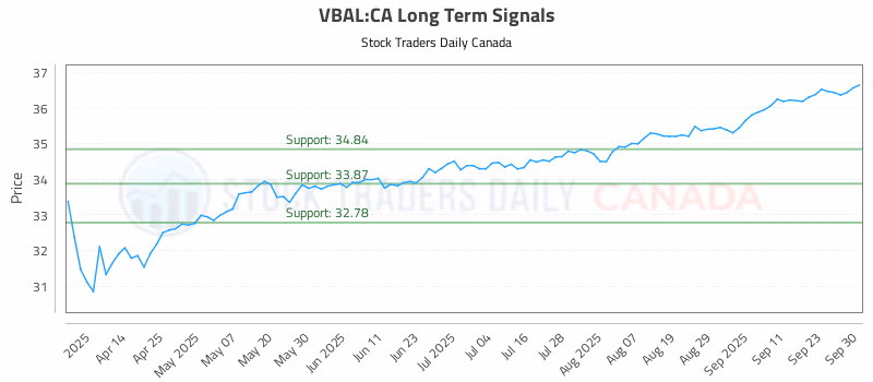 Stock Chart for VBAL:CA
