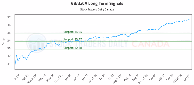 Stock Chart for VBAL:CA