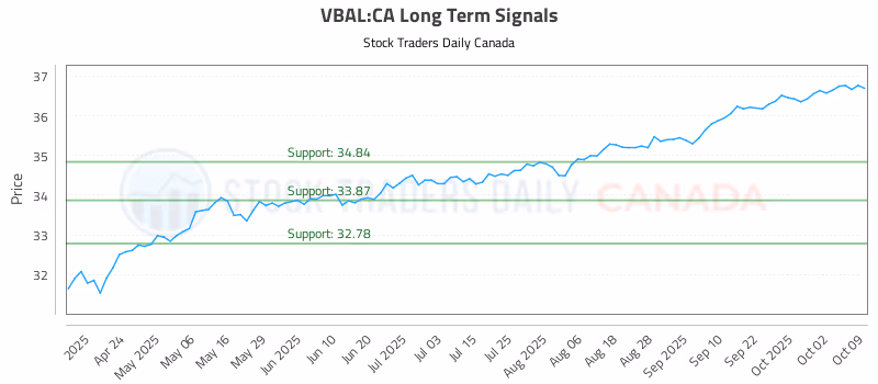 Stock Chart for VBAL:CA