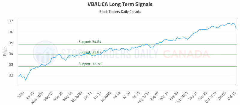 Stock Chart for VBAL:CA