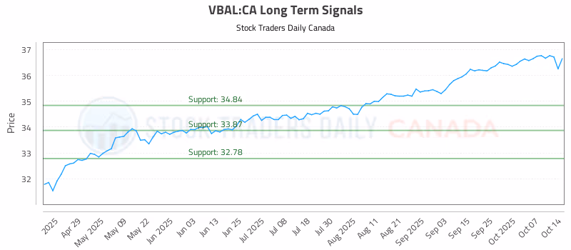 Stock Chart for VBAL:CA