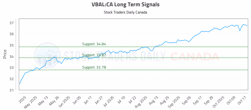 Stock Chart for VBAL:CA