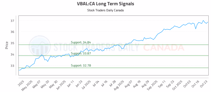 Stock Chart for VBAL:CA