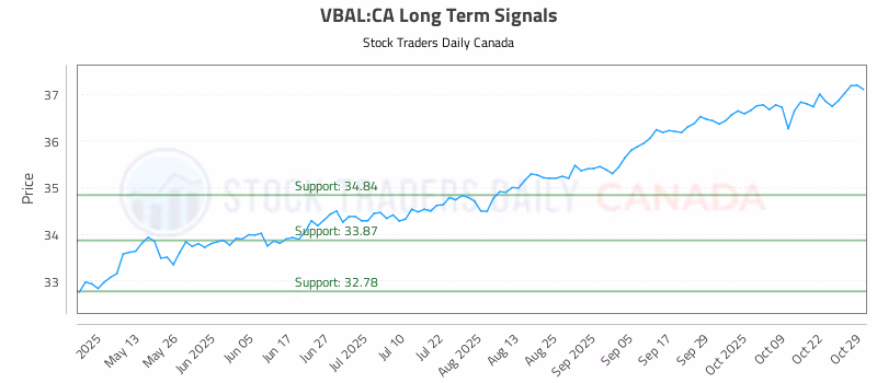 Stock Chart for VBAL:CA