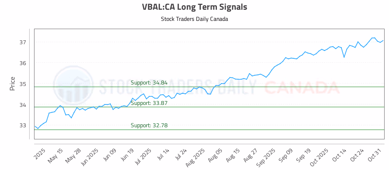 Stock Chart for VBAL:CA