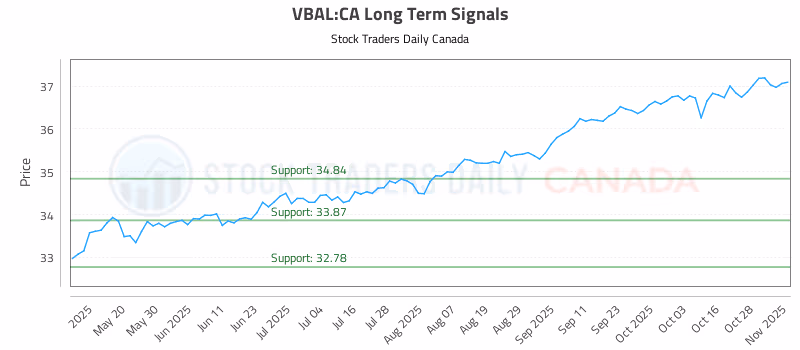 Stock Chart for VBAL:CA