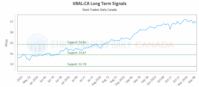 Stock Chart for VBAL:CA