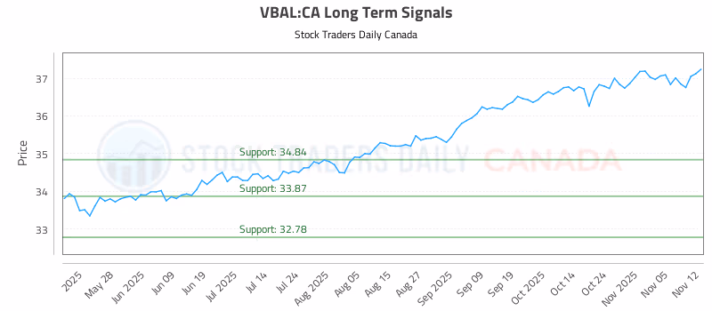 Stock Chart for VBAL:CA