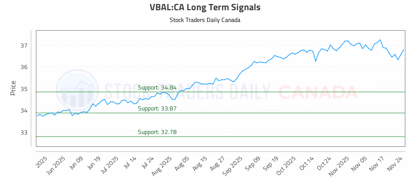 Stock Chart for VBAL:CA