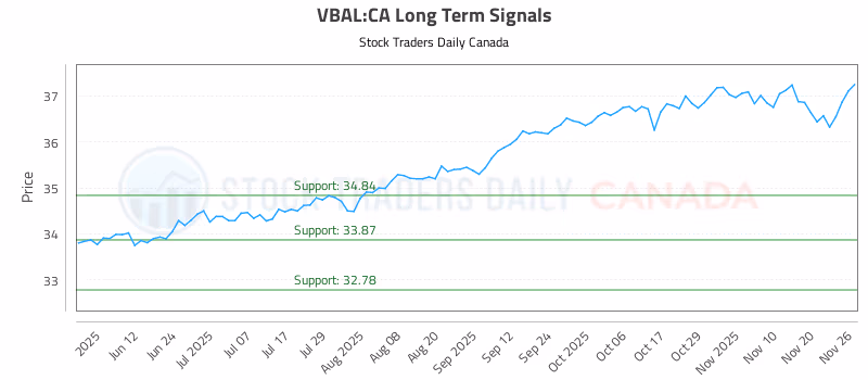 Stock Chart for VBAL:CA