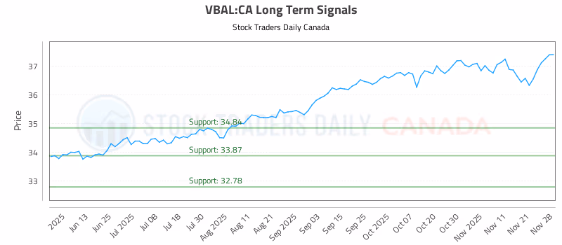 Stock Chart for VBAL:CA