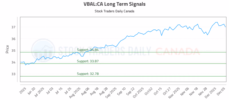Stock Chart for VBAL:CA