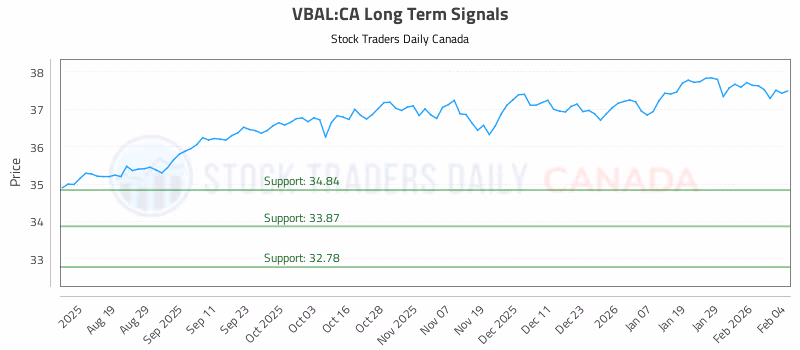 Stock Chart for VBAL:CA
