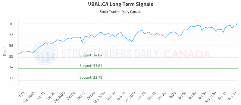 Stock Chart for VBAL:CA