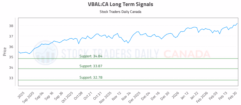 Stock Chart for VBAL:CA
