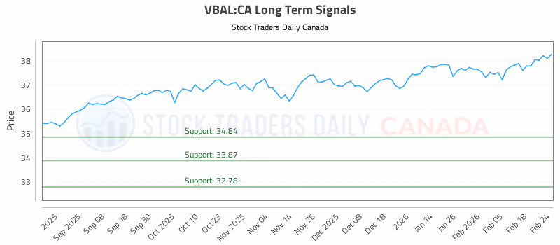 Stock Chart for VBAL:CA