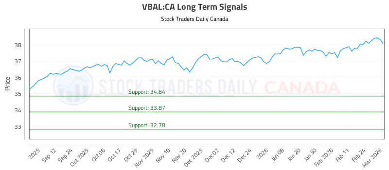 Stock Chart for VBAL:CA