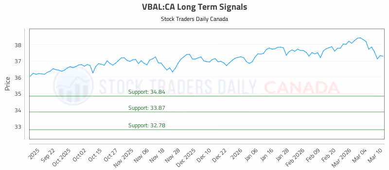 Stock Chart for VBAL:CA