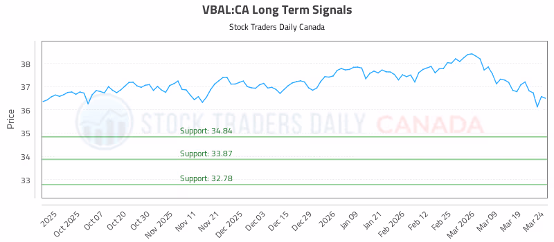 Stock Chart for VBAL:CA