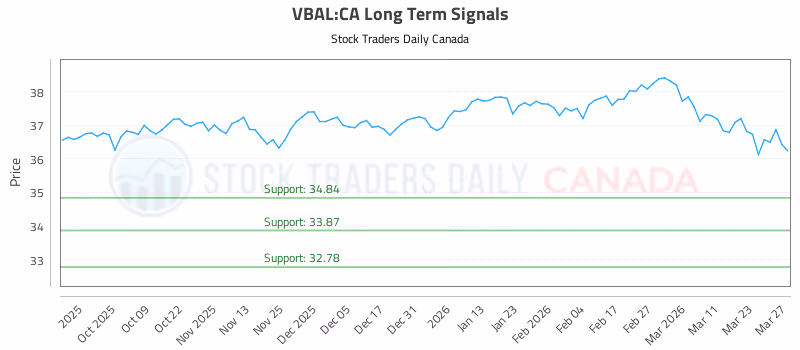 Stock Chart for VBAL:CA