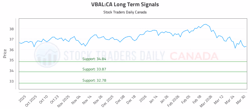 Stock Chart for VBAL:CA